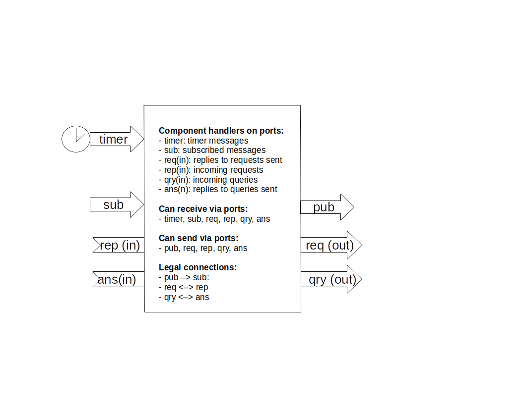 SLACM Component