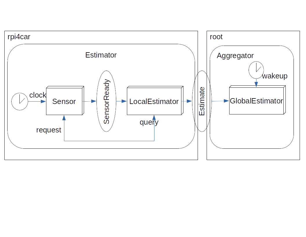 Distributed estimator