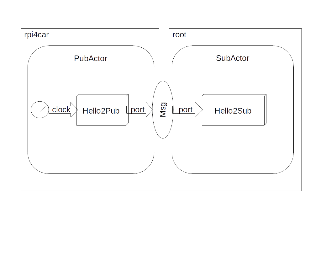 Hello world, distributed